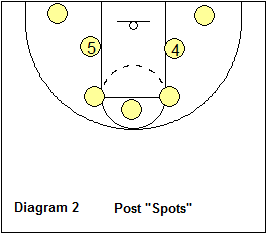 3-Out Read and React offense - possible post spots