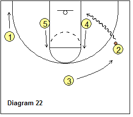 3-Out Read and React offense - Baseline wing dribble-penetration, post slides