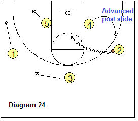 3-Out Read and React offense - Wing top dribble-penetration, advanced post slide