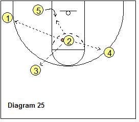3-Out Read and React offense - Wing top dribble-penetration, pass options