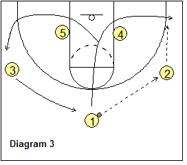 3-Out Read and React offense - Point-guard pass and cut