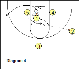 3-Out Read and React offense - Point-guard pass, cut and bump post defender