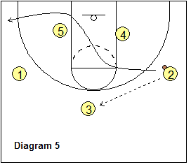 3-Out Read and React offense - Wing pass and elbow cut opposite