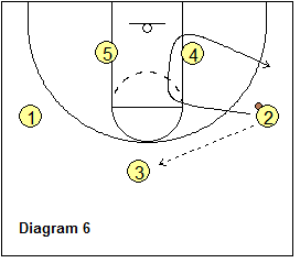 3-Out Read and React offense - Wing pass and elbow curl cut to corner