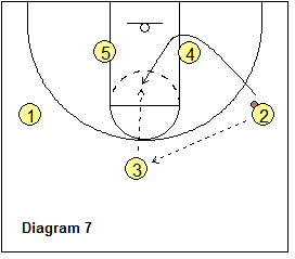 3-Out Read and React offense - Wing pass and curl cut into lane