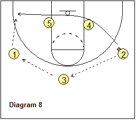 3-Out Read and React offense - Wing pass and baselikne cut opposite