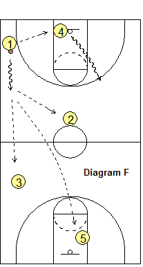 3-up press break - Point-Guard Trap