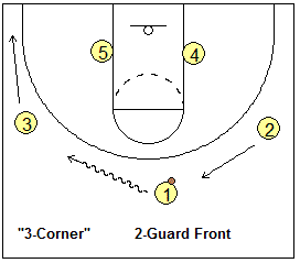 Motion offense options, 3-corner