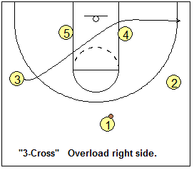 Motion offense options, 3-cross