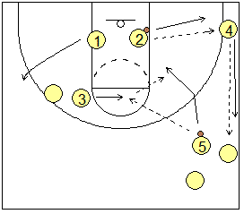 Running the 3 Line Lay-up Drill