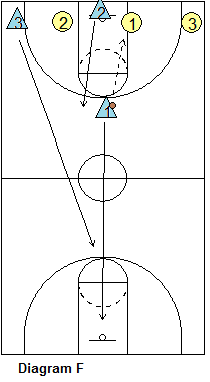3-on-3 Transition Scramble Drill