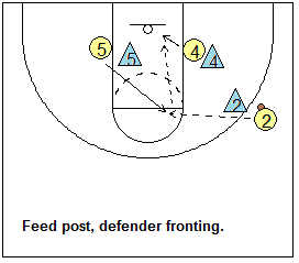 feeding the low post when the defender is fronted