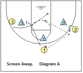 Pass and screen-away