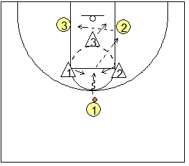 3-on-3 passing drill