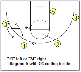 4-out, 1-in motion offense play