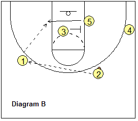 4-out, 1-in motion offense play