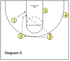 4-out, 1-in motion offense play