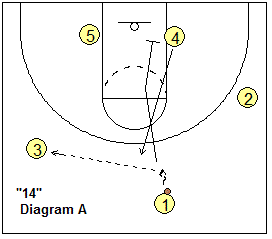 4-out, 1-in motion offense play