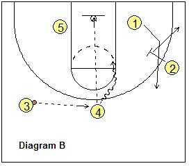 4-out, 1-in motion offense play