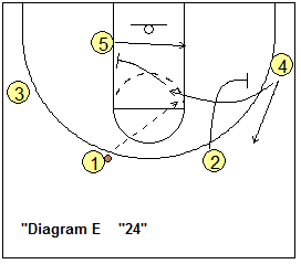 4-out, 1-in motion offense play