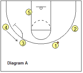4-out, 1-in motion offense play