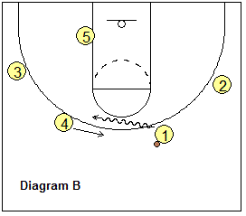 4-out, 1-in motion offense play