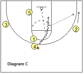 4-out, 1-in motion offense play