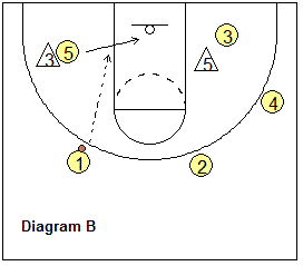 4-out, 1-in motion offense play