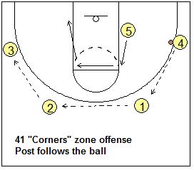 4-out corners offense