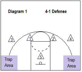 4-1 Defense - setup