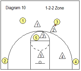 4-1 Defense - 1-2-2 zone