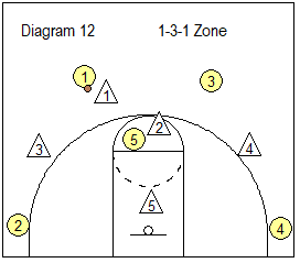 4-1 Defense - 1-3-1 zone
