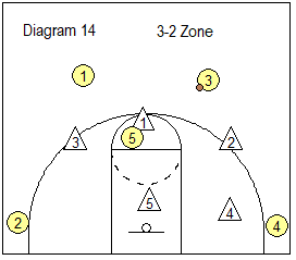 4-1 Defense - 3-2 zone