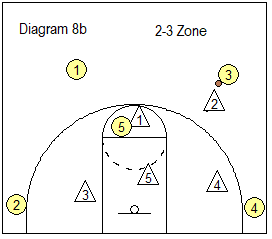 4-1 Defense - 2-3 zone