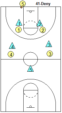Full-court pressure defense, denying the inbounds pass