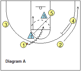 4-out motion offense Fist play