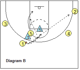 4-out motion offense Fist play