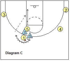 4-out motion offense Fist play