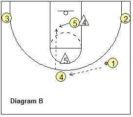 3-2 motion offense hi-lo play, 41