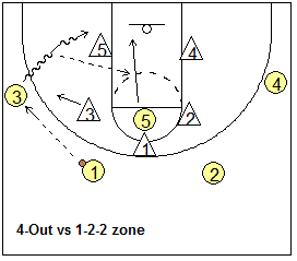 attacking the 1-2-2 zone with a 4-out motion offense