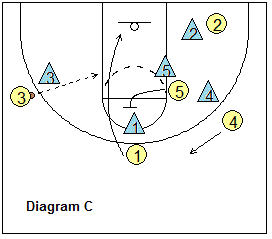 4-out motion offense Slip play