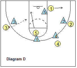 4-out motion offense Slip play