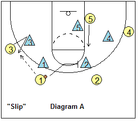 4-out motion offense Slip play