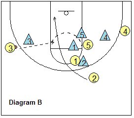 4-out motion offense Slip play