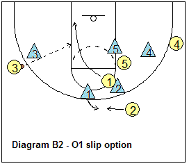 4-out motion offense Slip play