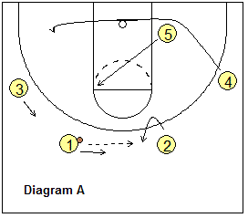 4-out motion offense Swing play