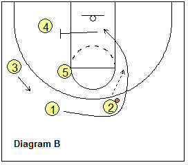 4-out motion offense Swing play