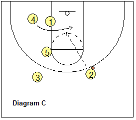 4-out motion offense Swing play