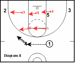 41 Zone Play - Stack play vs the 2-3 zone defense