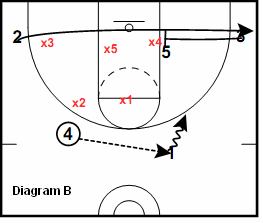 41 Zone Play - Stack, screen the backside of the zone